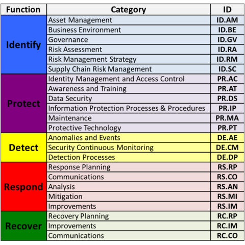 Framework Core Categories and Functions