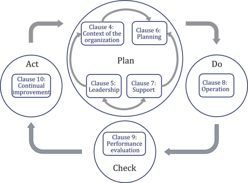 PDCA model applied to the security management system