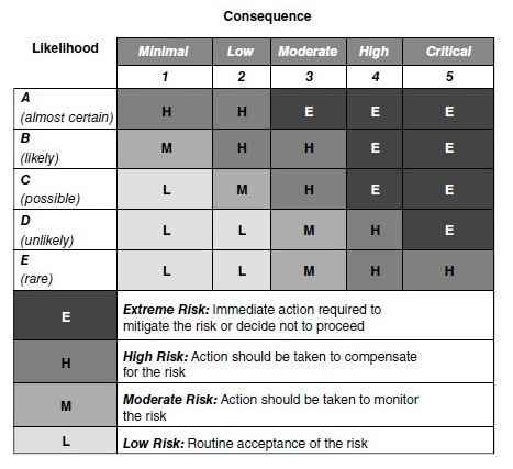 Risk Ranking