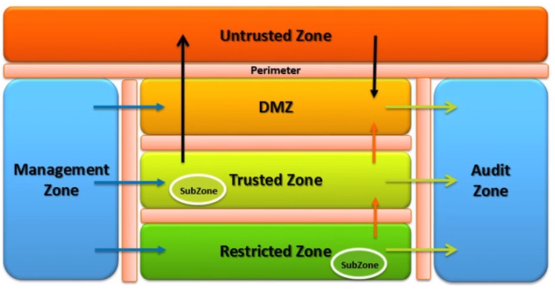 Trust Zones